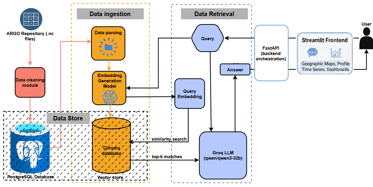 FloatChat System Architecture
