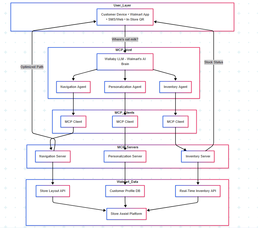 Walmart In-Store CoPilot Multi-Agent Architecture